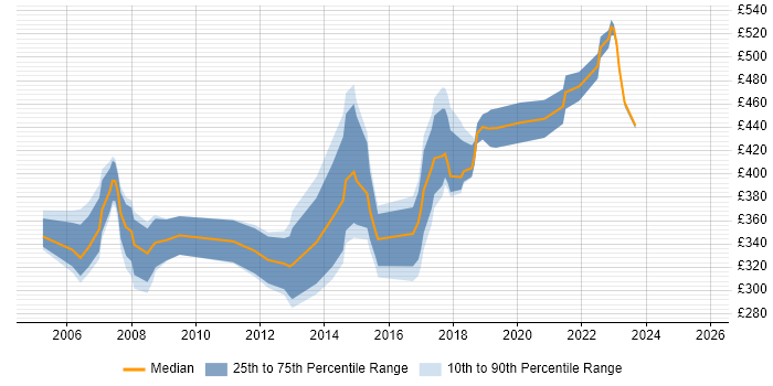 Contractor daily rate distribution trend for jobs in Hatfield citing SQL Server Contractor daily rate distribution trend for jobs in Hatfield citing SQL Server