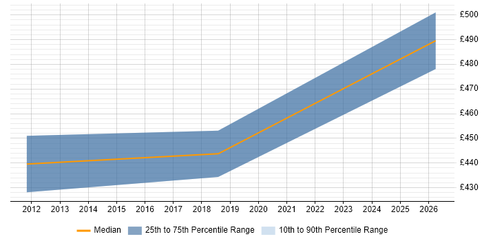 Contractor daily rate distribution trend for jobs in Hatfield citing Stakeholder and Relationship Management