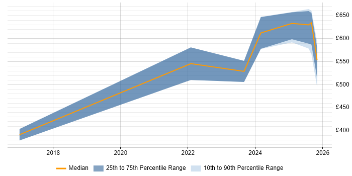 Contractor daily rate distribution trend for jobs in Hatfield citing Stakeholder Engagement