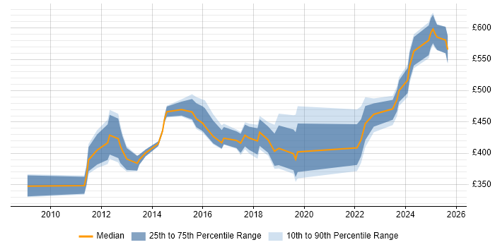 Contractor daily rate distribution trend for jobs in Hatfield citing Stakeholder Management