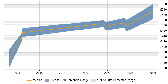 Contractor daily rate distribution trend for jobs in Hatfield citing Supplier Management