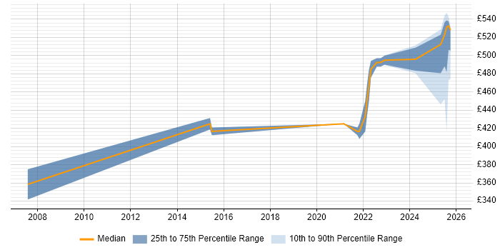 Contractor daily rate distribution trend for jobs in Hatfield citing System Testing