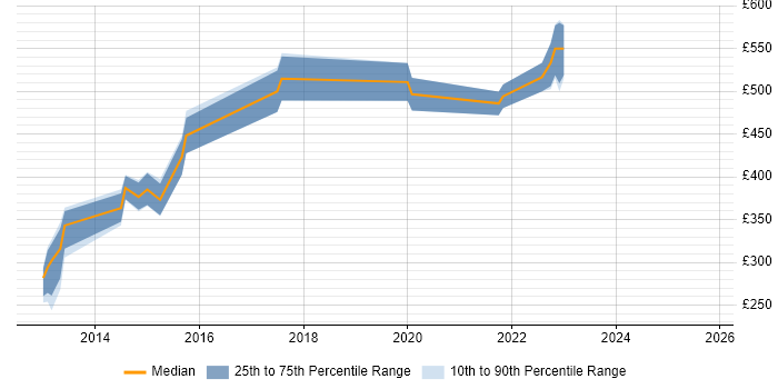 Contractor daily rate distribution trend for jobs in Hatfield citing Task Automation Contractor daily rate distribution trend for jobs in Hatfield citing Task Automation