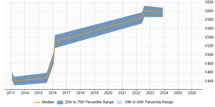 Contractor daily rate distribution trend for Technical Architect job vacancies in Hatfield
