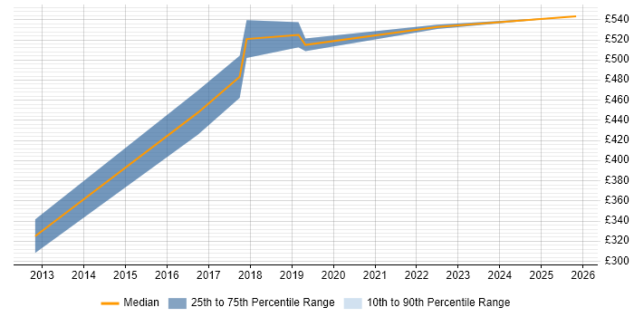 Contractor daily rate distribution trend for jobs in Hatfield citing Technical Architecture