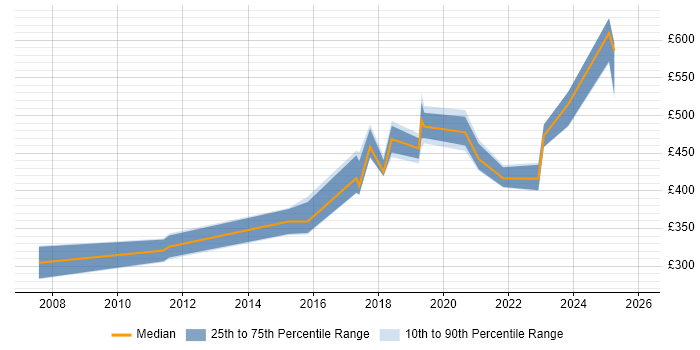 Contractor daily rate distribution trend for jobs in Hatfield citing Technical Leadership