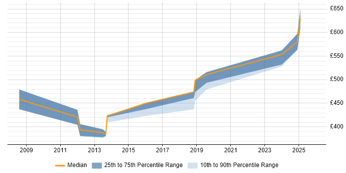Contractor daily rate distribution trend for Technical Project Manager job vacancies in Hatfield