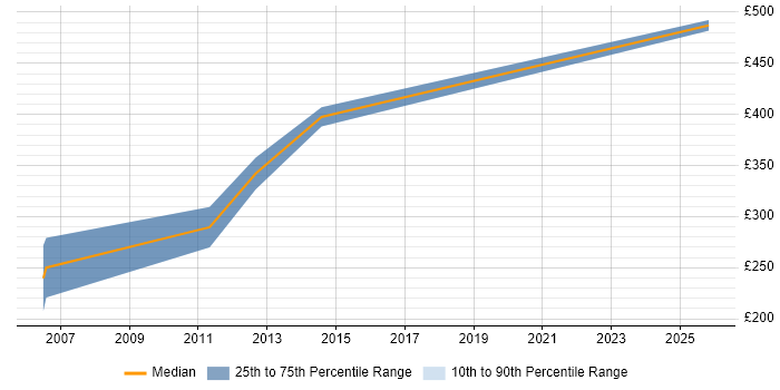 Contractor daily rate distribution trend for Test Consultant job vacancies in Hatfield