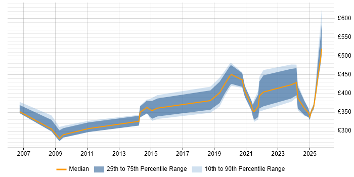 Contractor daily rate distribution trend for jobs in Hatfield citing Time Management Contractor daily rate distribution trend for jobs in Hatfield citing Time Management