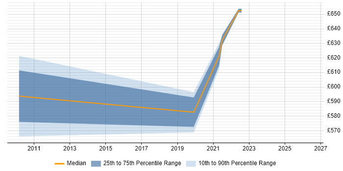 Contractor daily rate distribution trend for jobs in Hatfield citing TOGAF