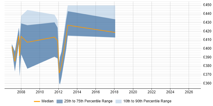 Contractor daily rate distribution trend for jobs in Hatfield citing UML
