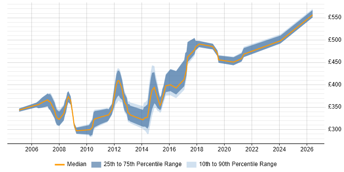 Contractor daily rate distribution trend for jobs in Hatfield citing Unix