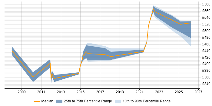Contractor daily rate distribution trend for jobs in Hatfield citing Use Case