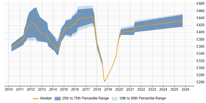 Contractor daily rate distribution trend for jobs in Hatfield citing User Experience