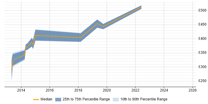 Contractor daily rate distribution trend for jobs in Hatfield citing vCenter Server Contractor daily rate distribution trend for jobs in Hatfield citing vCenter Server