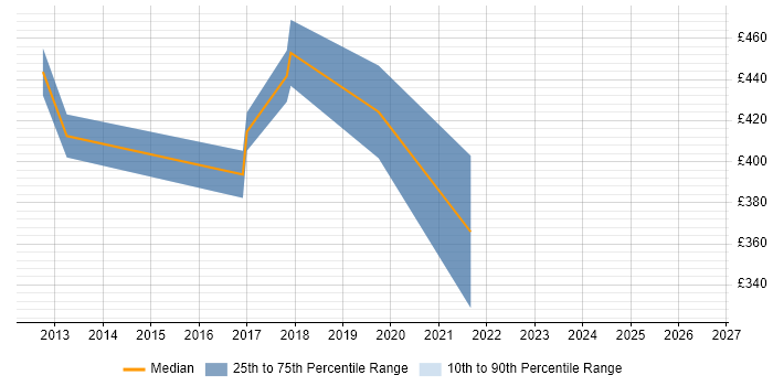 Contractor daily rate distribution trend for jobs in Hatfield citing Virtual Desktop