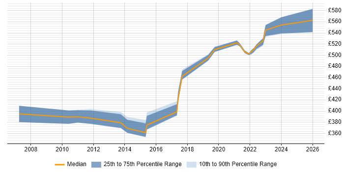 Contractor daily rate distribution trend for jobs in Hatfield citing Virtual Team Management