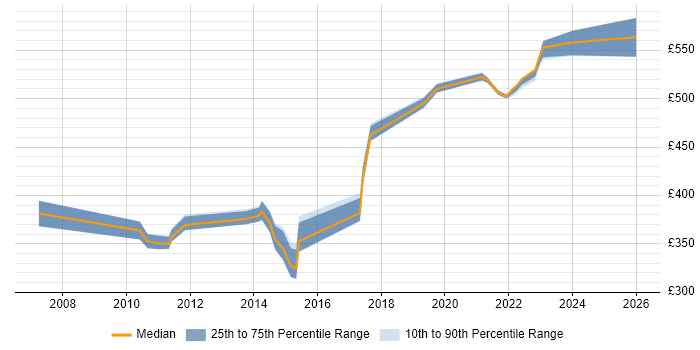 Contractor daily rate distribution trend for jobs in Hatfield citing Virtual Team