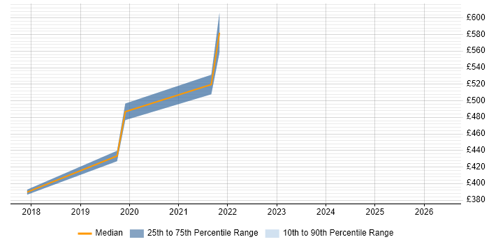Contractor daily rate distribution trend for jobs in Hatfield citing Visualisation