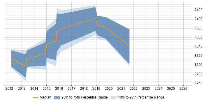 Contractor daily rate distribution trend for jobs in Hatfield citing VMware Certified Professional (VCP)