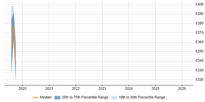 Contractor daily rate distribution trend for VMware Engineer job vacancies in Hatfield