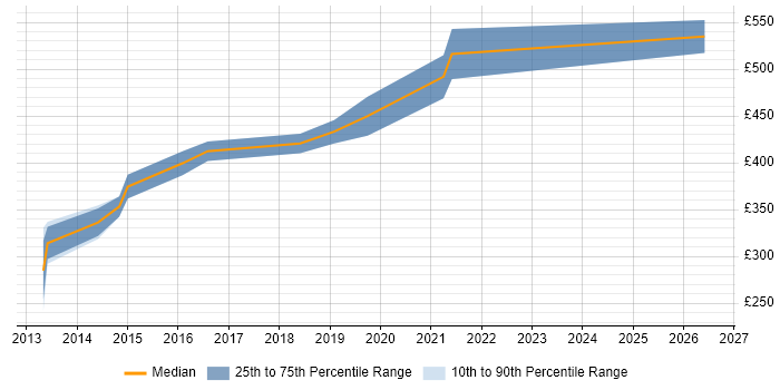 Contractor daily rate distribution trend for jobs in Hatfield citing VMware ESXi