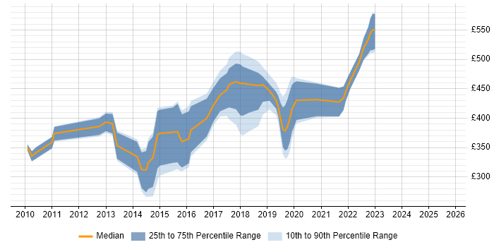 Contractor daily rate distribution trend for jobs in Hatfield citing VMware Infrastructure Contractor daily rate distribution trend for jobs in Hatfield citing VMware Infrastructure