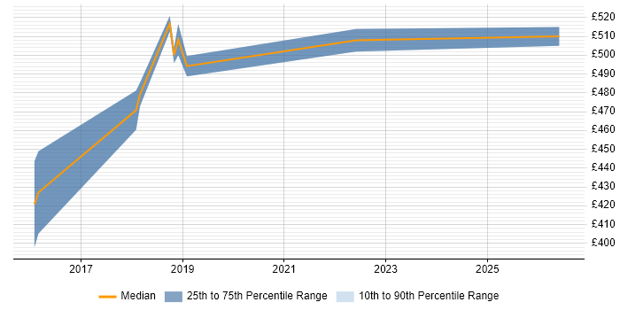 Contractor daily rate distribution trend for jobs in Hatfield citing VMware NSX