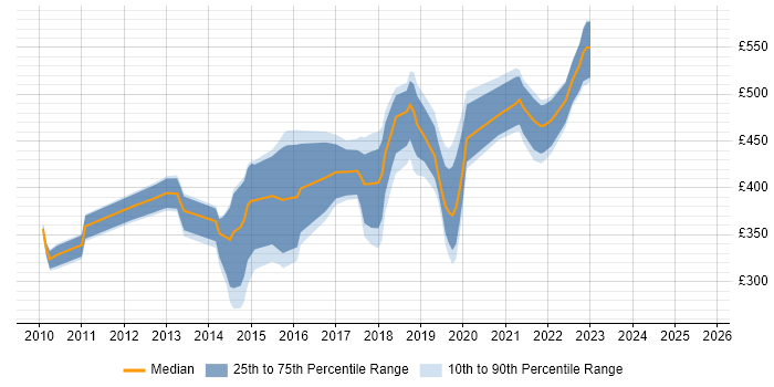 Contractor daily rate distribution trend for jobs in Hatfield citing VMware