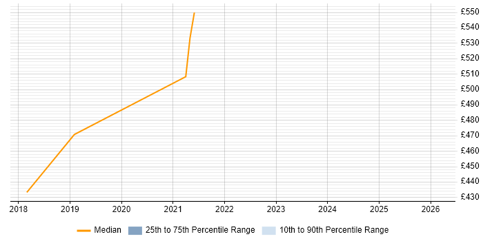 Contractor daily rate distribution trend for jobs in Hatfield citing vRealize