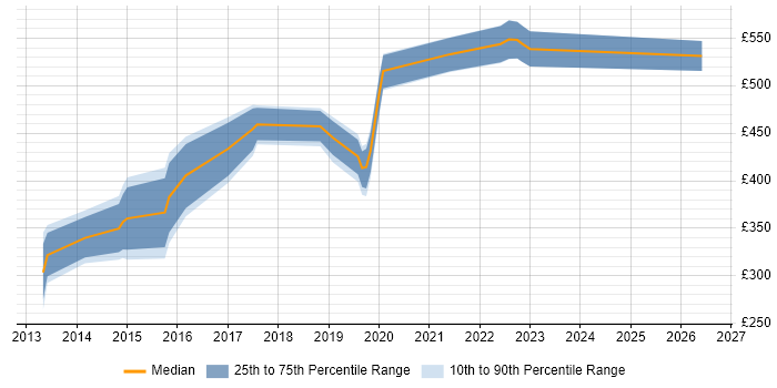 Contractor daily rate distribution trend for jobs in Hatfield citing vSphere