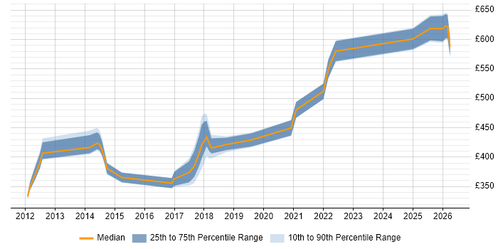 Contractor daily rate distribution trend for jobs in Hatfield citing Waterfall