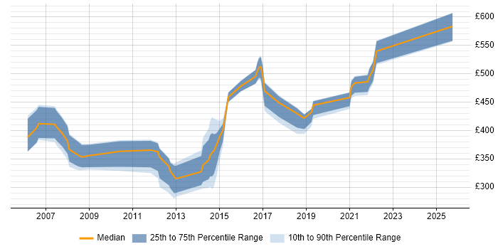 Contractor daily rate distribution trend for jobs in Hatfield citing Web Services Contractor daily rate distribution trend for jobs in Hatfield citing Web Services