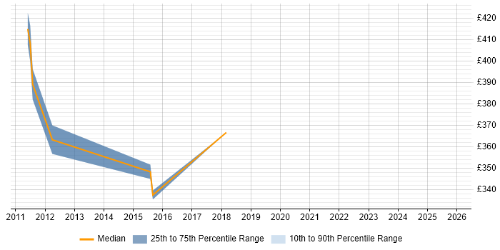 Contractor daily rate distribution trend for jobs in Hatfield citing Wi-Fi