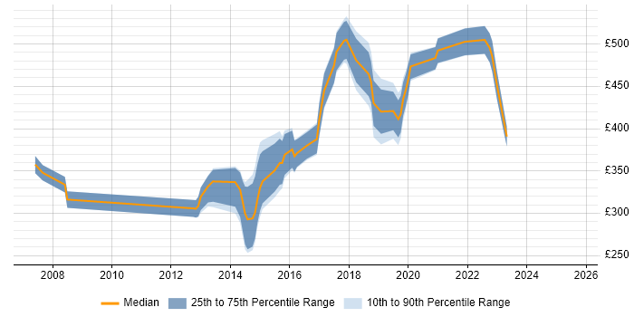 Contractor daily rate distribution trend for jobs in Hatfield citing Windows Server