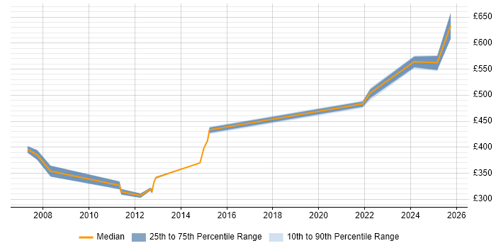 Contractor daily rate distribution trend for jobs in Hatfield citing Workshop Facilitation