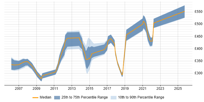Contractor daily rate distribution trend for jobs in Hatfield citing XML Contractor daily rate distribution trend for jobs in Hatfield citing XML
