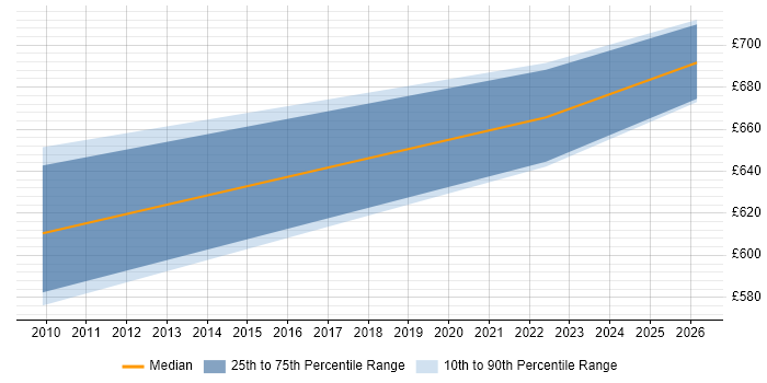 Contractor daily rate distribution trend for Head of Applications job vacancies in Hertfordshire