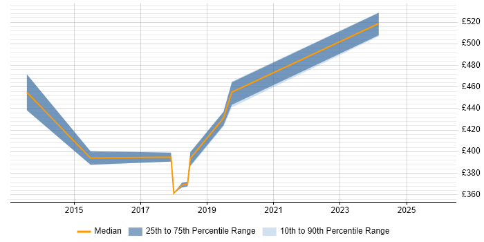 Contractor daily rate distribution trend for jobs in Hemel Hempstead citing Acceptance Criteria