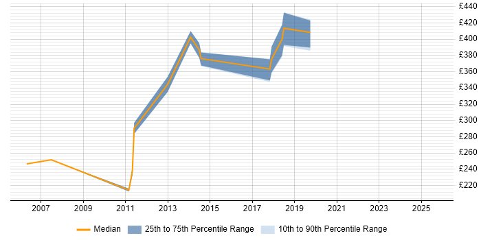 Contractor daily rate distribution trend for jobs in Hemel Hempstead citing Accessibility