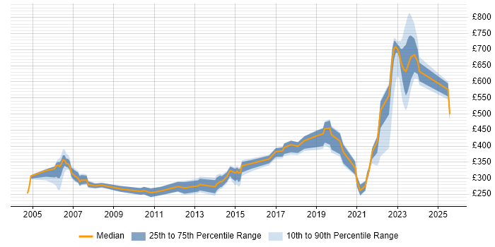 Contractor daily rate distribution trend for jobs in Hemel Hempstead citing Active Directory Contractor daily rate distribution trend for jobs in Hemel Hempstead citing Active Directory