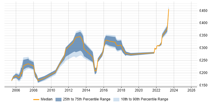 Contractor daily rate distribution trend for Administrator job vacancies in Hemel Hempstead
