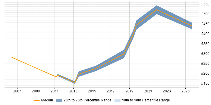 Contractor daily rate distribution trend for jobs in Hemel Hempstead citing Adobe