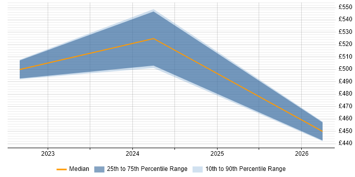 Contractor daily rate distribution trend for jobs in Hemel Hempstead citing Amazon S3