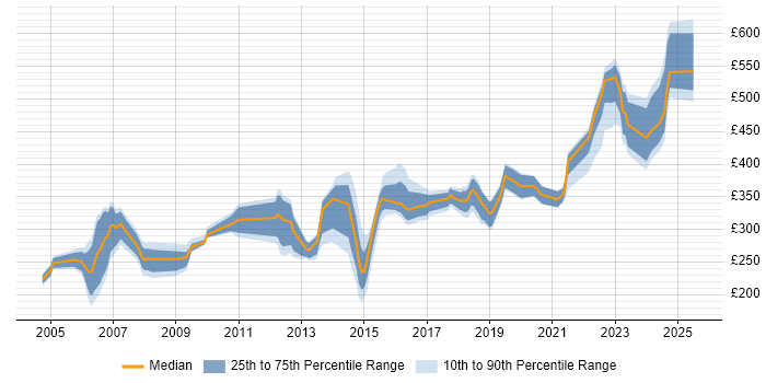 Contractor daily rate distribution trend for Analyst job vacancies in Hemel Hempstead