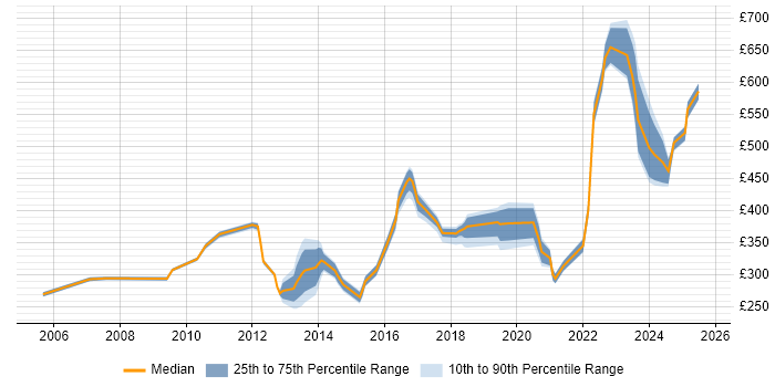 Contractor daily rate distribution trend for jobs in Hemel Hempstead citing Analytical Skills