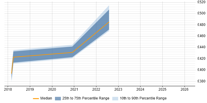 Contractor daily rate distribution trend for jobs in Hemel Hempstead citing Ansible