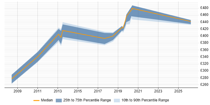 Contractor daily rate distribution trend for jobs in Hemel Hempstead citing Apache