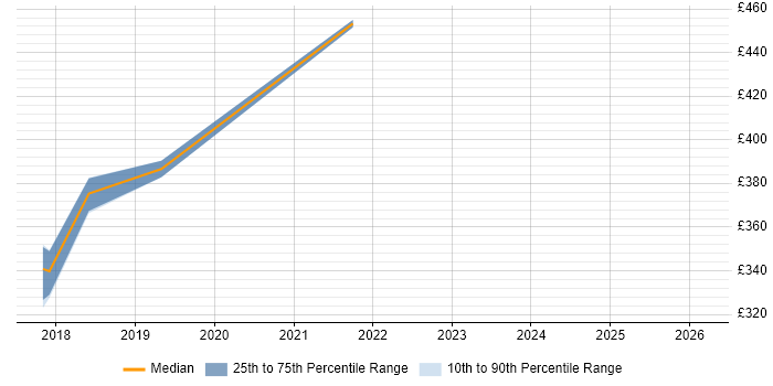 Contractor daily rate distribution trend for jobs in Hemel Hempstead citing API Development