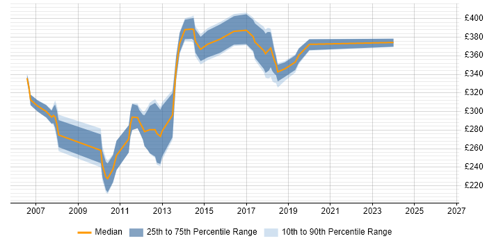Contractor daily rate distribution trend for jobs in Hemel Hempstead citing ASP.NET